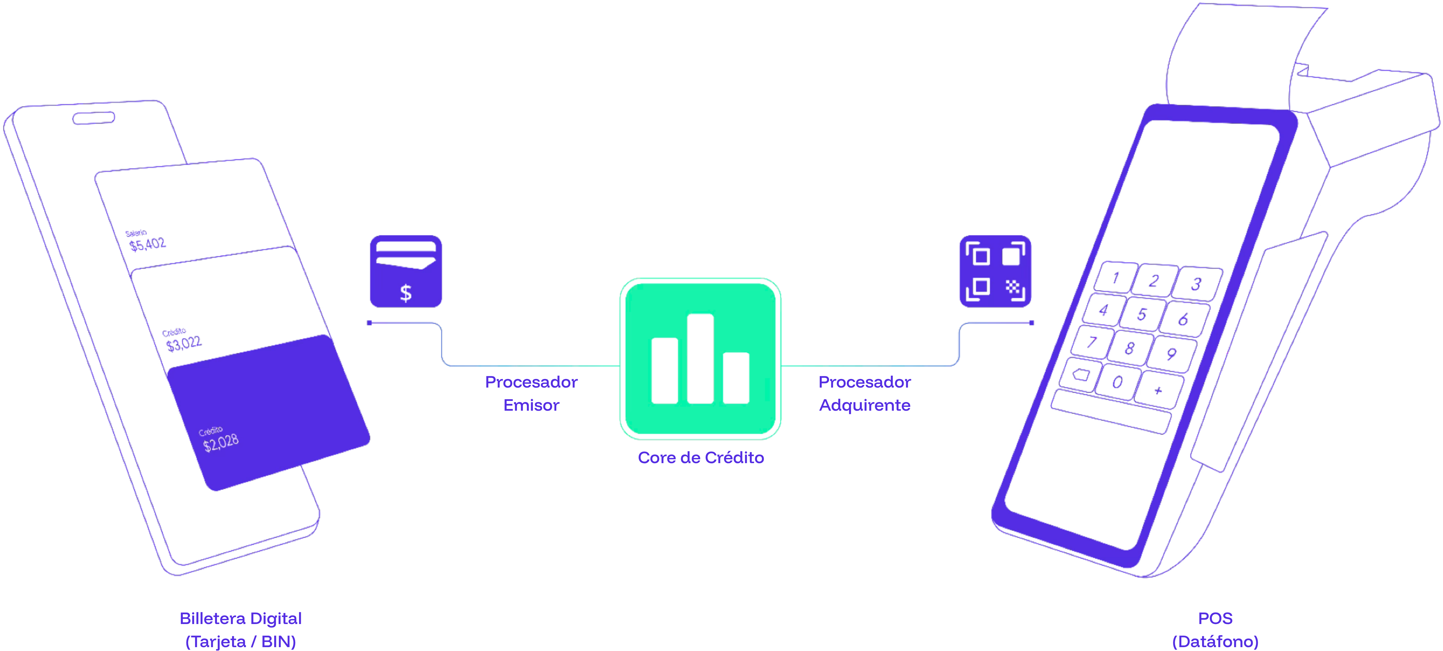 Diagrama One-Stop-Shop: Billetera Digital, Procesador Emisor, Core de Crédito, Procesador Adquirente y POS conectados